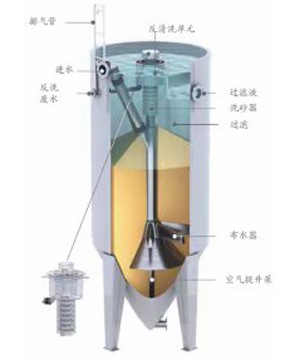 連續流砂過濾器